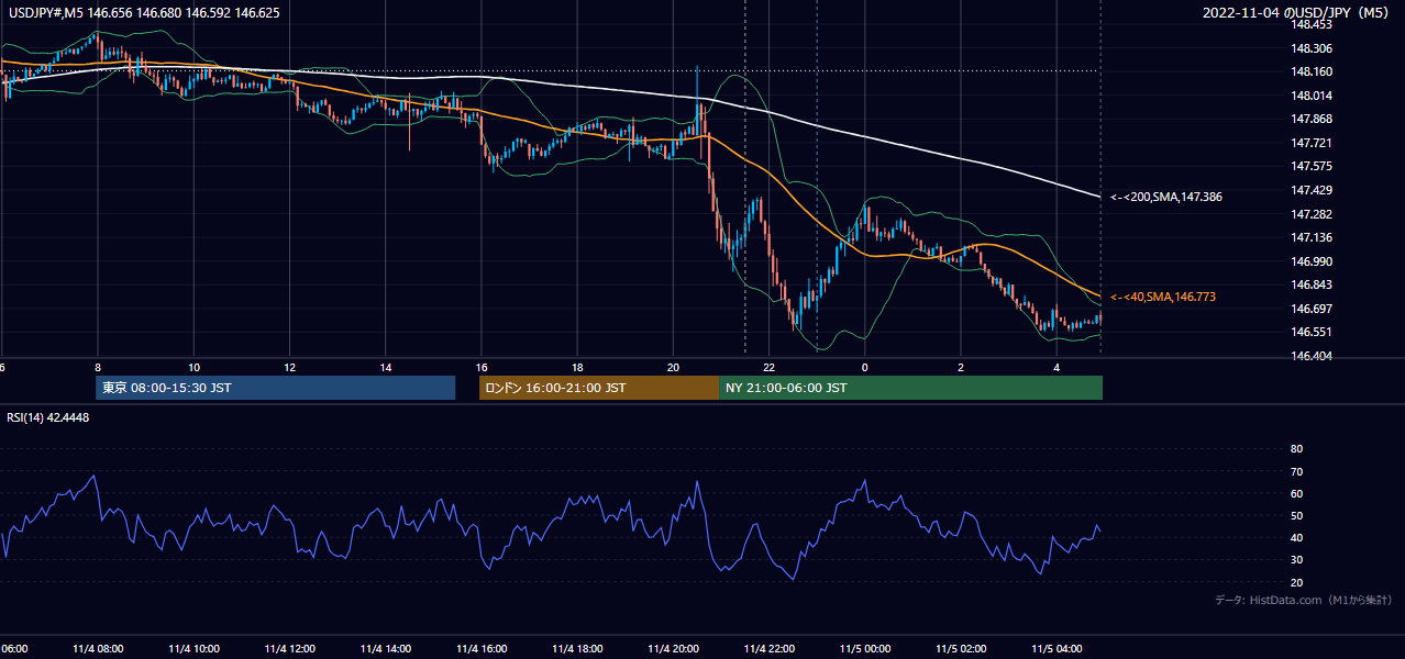 2022-11-04（金） USD/JPY 5分足チャート