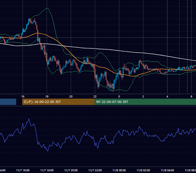 2022年11月7日（月） USD/JPY 5分足チャート