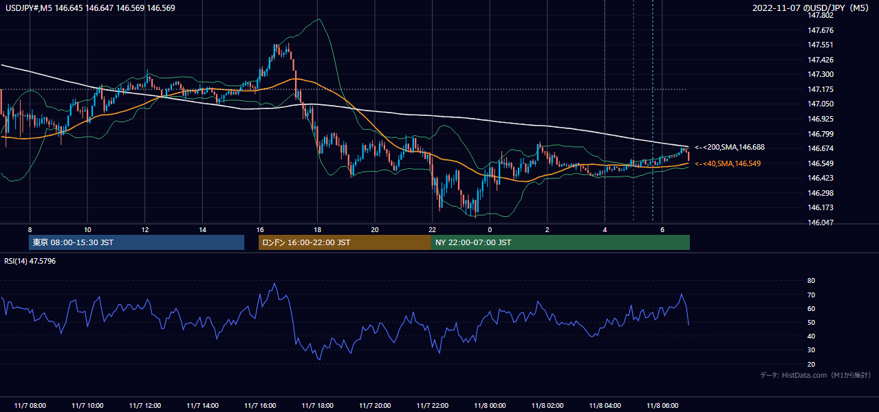 2022-11-07（月） USD/JPY 5分足チャート