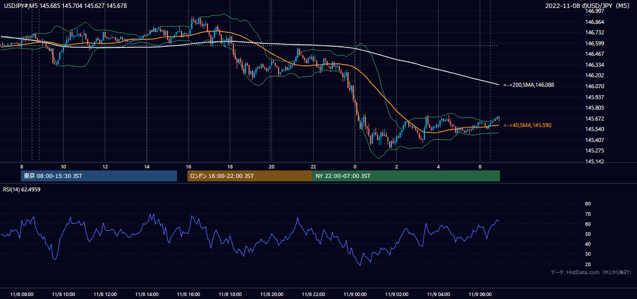 2022-11-08（火） USD/JPY 5分足チャート