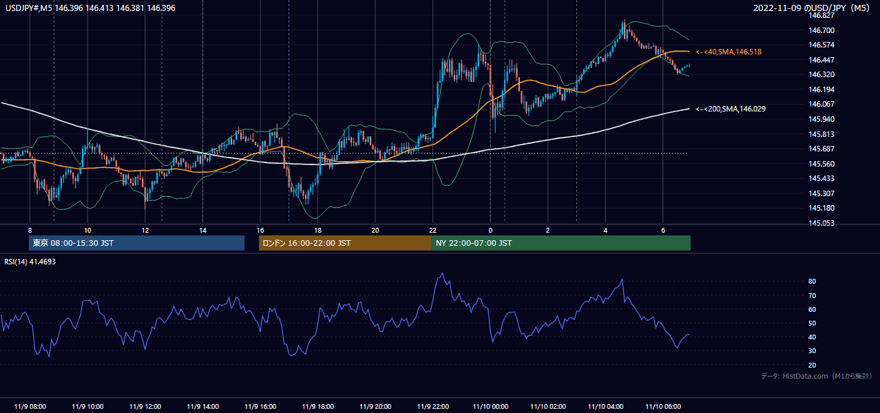 2022-11-09（水） USD/JPY 5分足チャート