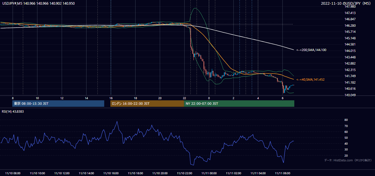 2022-11-10（木） USD/JPY 5分足チャート