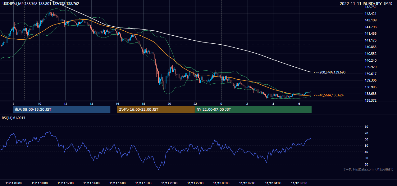 2022-11-11（金） USD/JPY 5分足チャート