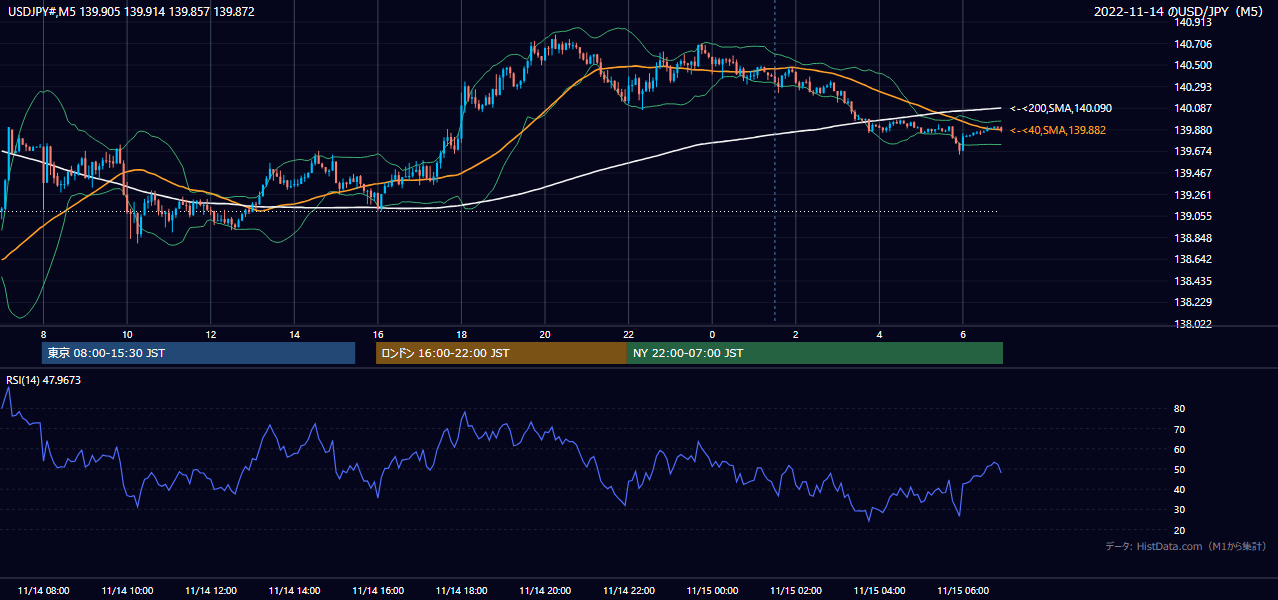 2022-11-14（月） USD/JPY 5分足チャート