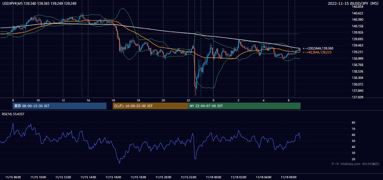 2022-11-15（火） USD/JPY 5分足チャート