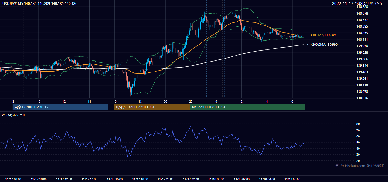 2022-11-17（木） USD/JPY 5分足チャート