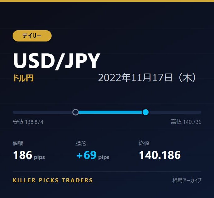 USD/JPY 2022年11月17日（木） 値幅186pips