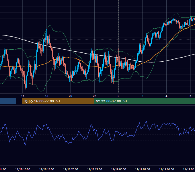 2022年11月18日（金） USD/JPY 5分足チャート