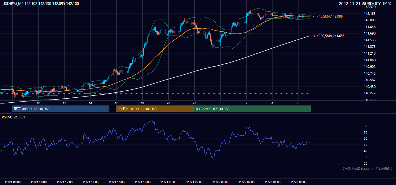 2022-11-21（月） USD/JPY 5分足チャート