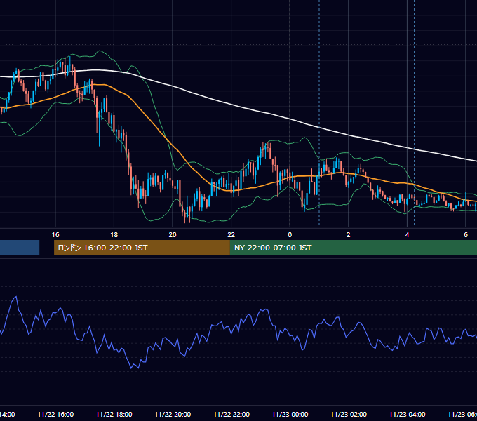 2022年11月22日（火） USD/JPY 5分足チャート