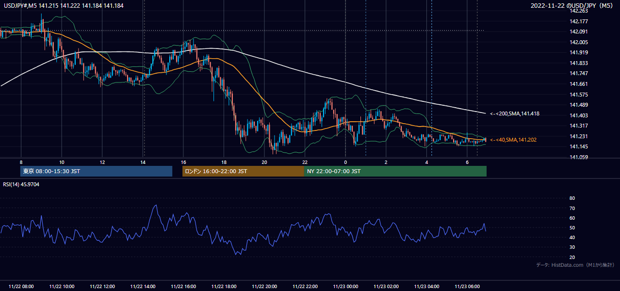 2022-11-22（火） USD/JPY 5分足チャート