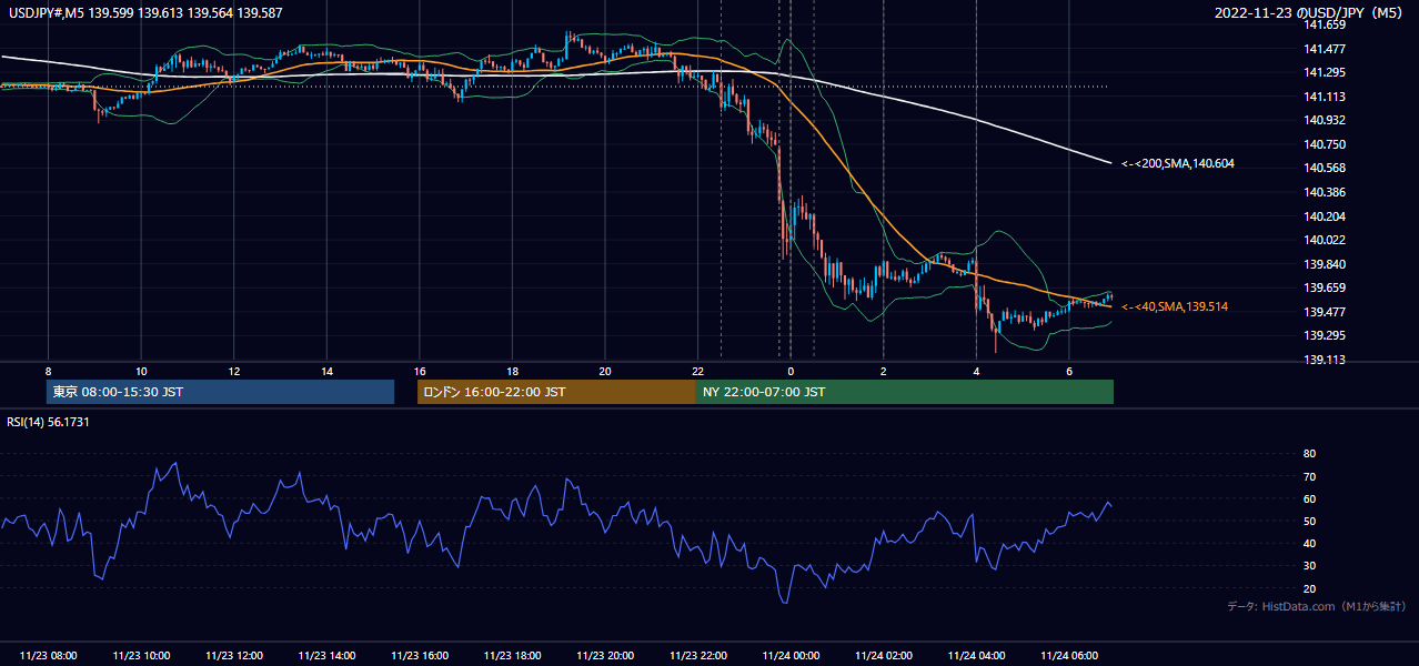 2022-11-23（水） USD/JPY 5分足チャート