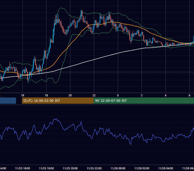 2022年11月25日（金） USD/JPY 5分足チャート
