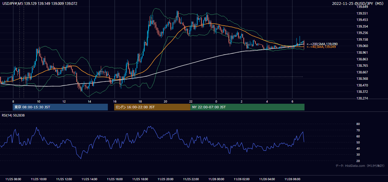 2022-11-25（金） USD/JPY 5分足チャート