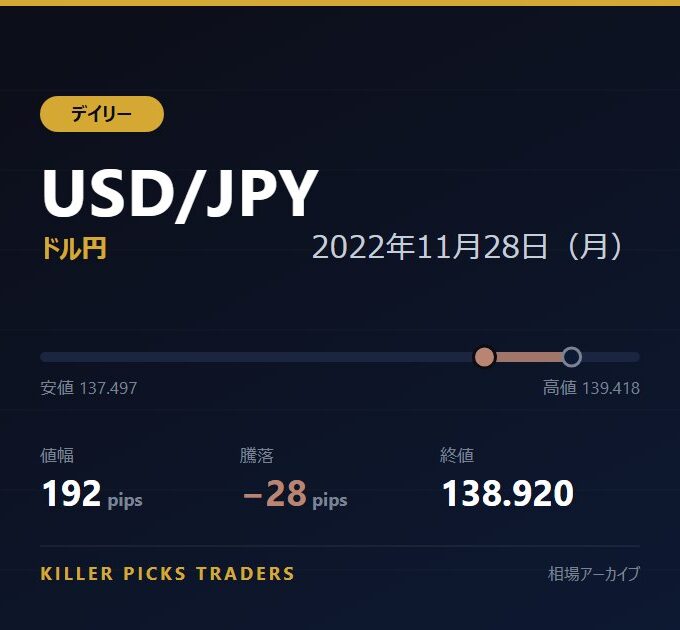 USD/JPY 2022年11月28日（月） 値幅192pips