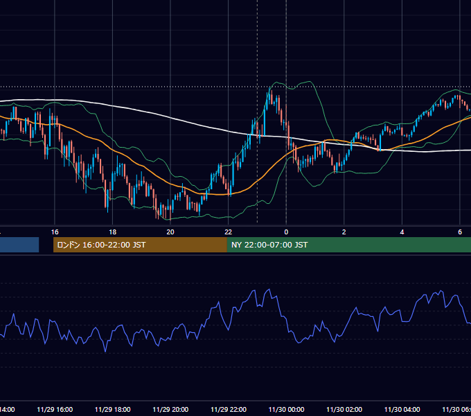 2022年11月29日（火） USD/JPY 5分足チャート