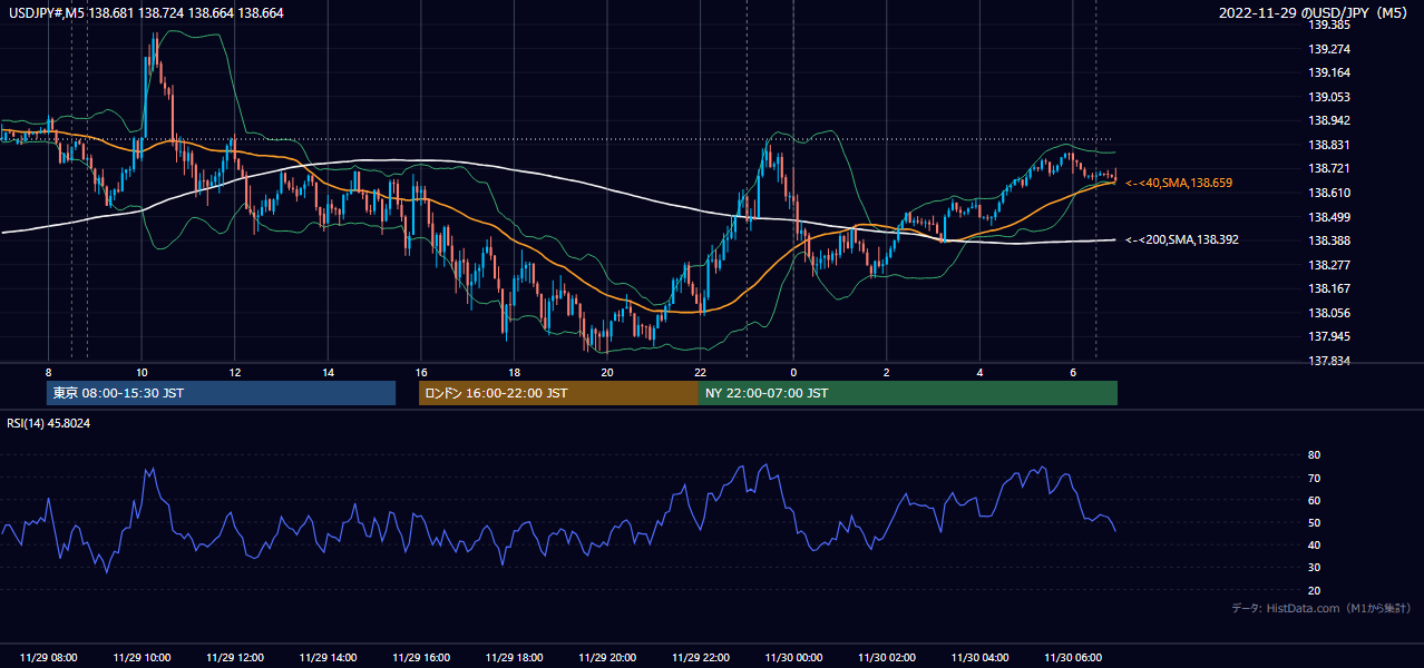 2022-11-29(火) USD/JPY 5分足チャート