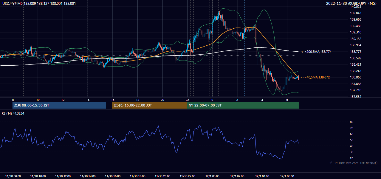 2022-11-30(水) USD/JPY 5分足チャート