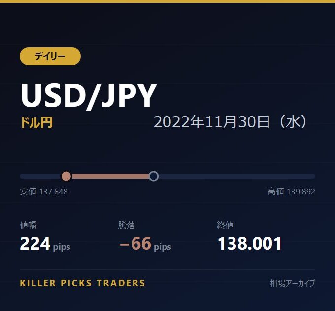 USD/JPY 2022年11月30日（水） 値幅224pips