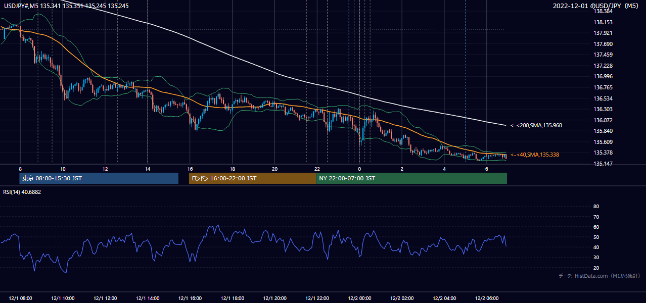 2022年12月1日(木) USD/JPY 5分足チャート