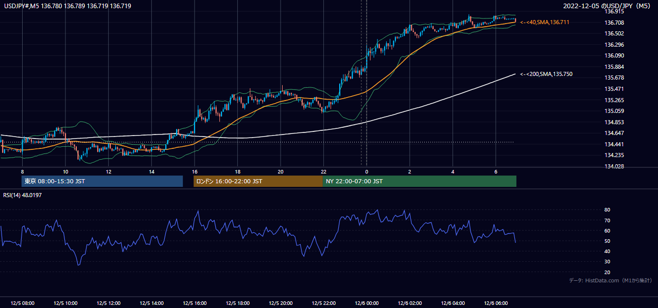 2022-12-05（月） USD/JPY 5分足チャート