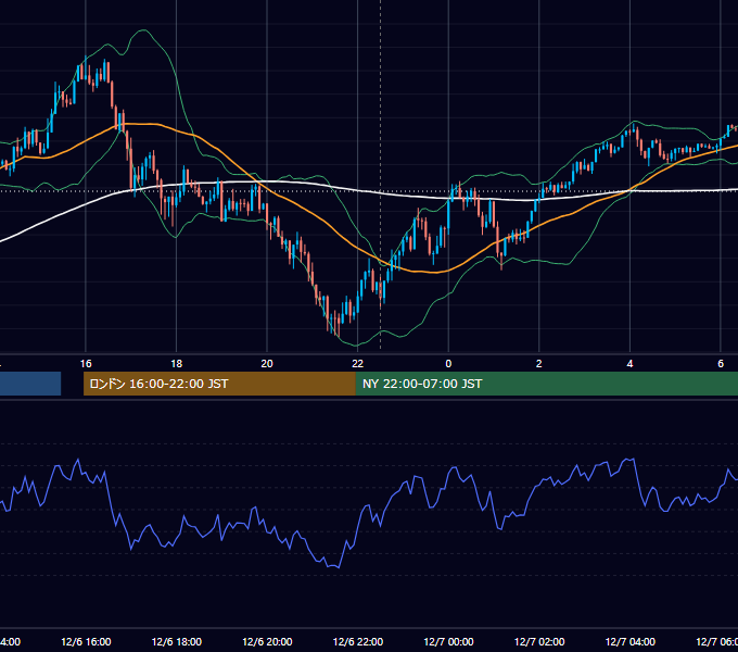 2022年12月6日（火） USD/JPY 5分足チャート