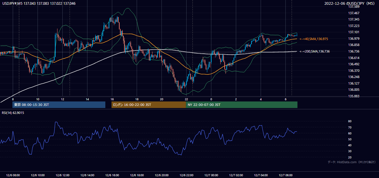 2022-12-06（火） USD/JPY 5分足チャート