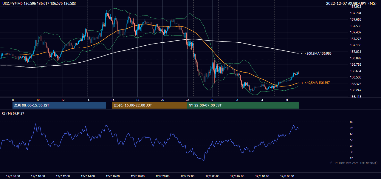 2022-12-07（水） USD/JPY 5分足チャート