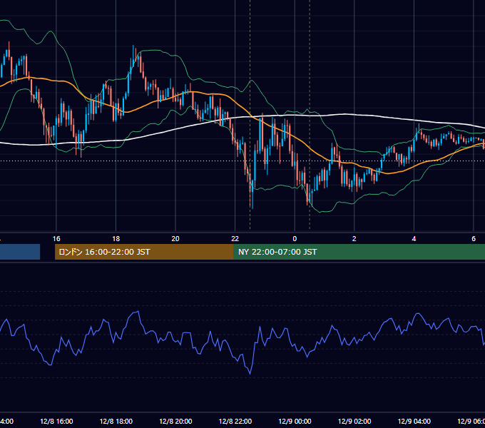 2022年12月8日（木） USD/JPY 5分足チャート