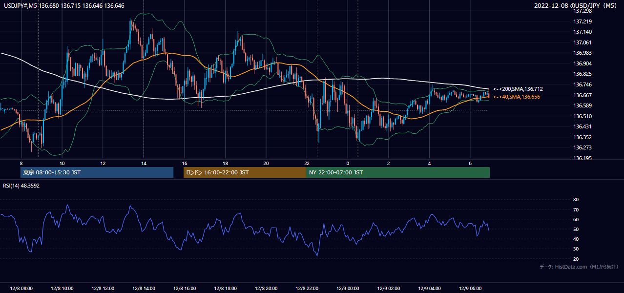 2022-12-08（木） USD/JPY 5分足チャート