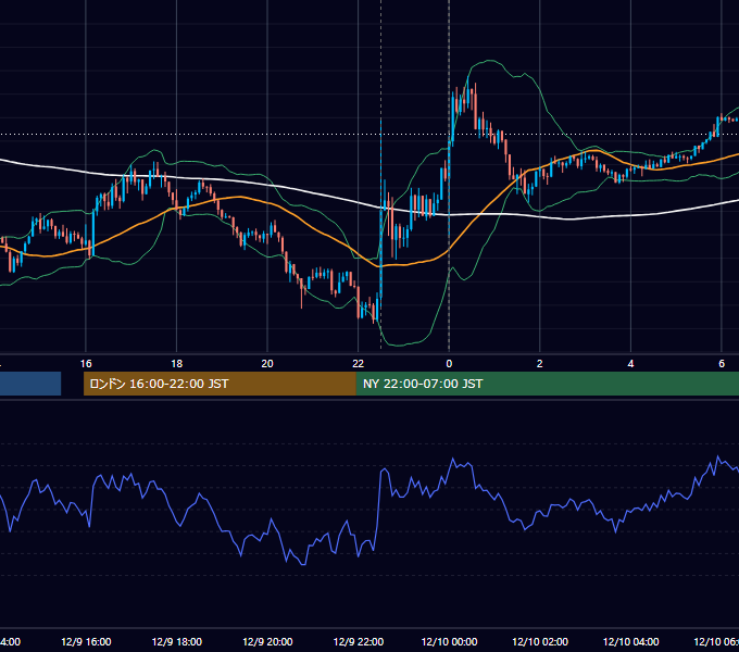 2022年12月9日（金） USD/JPY 5分足チャート