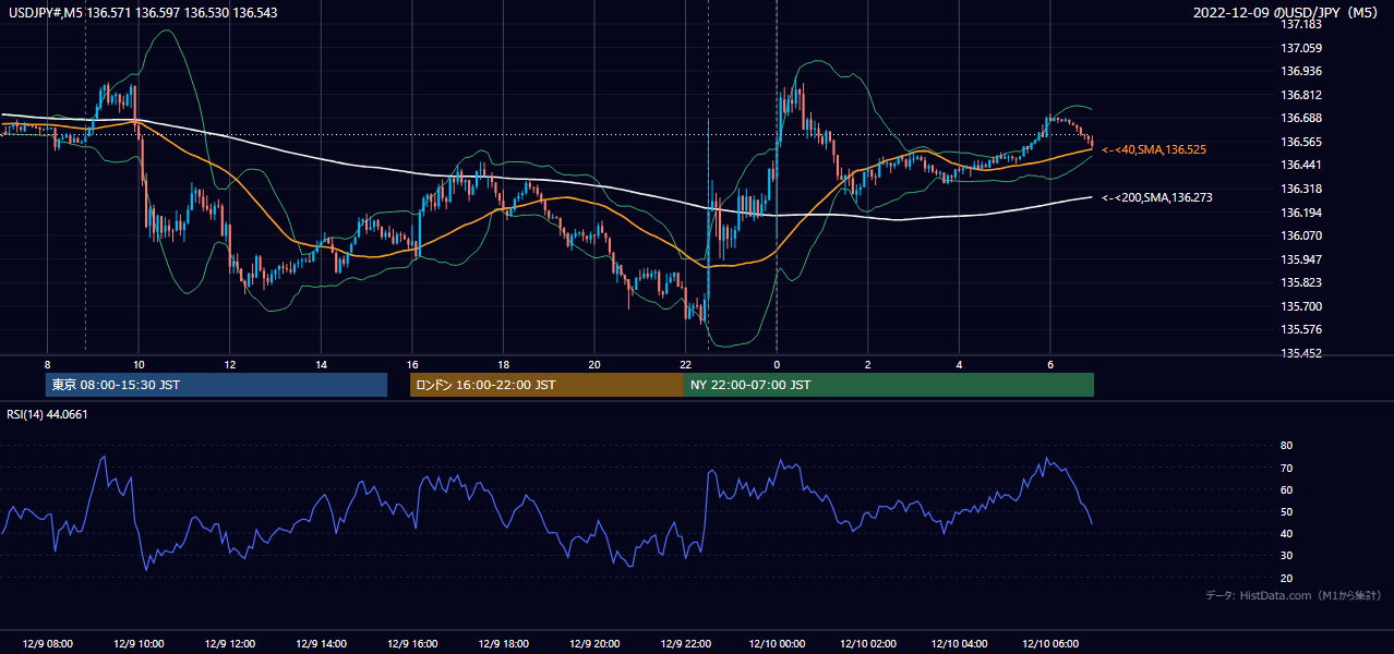 2022-12-09（金） USD/JPY 5分足チャート