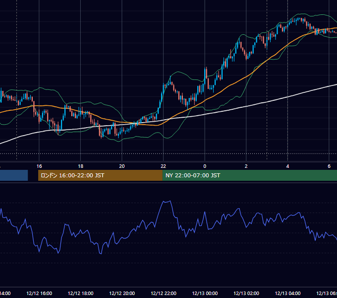 2022年12月12日（月） USD/JPY 5分足チャート