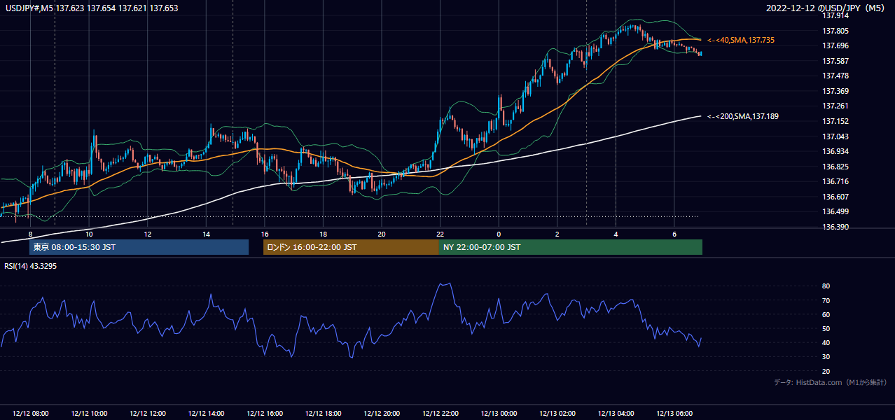 2022-12-12（月） USD/JPY 5分足チャート