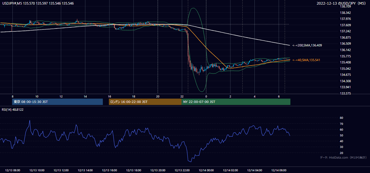 2022-12-13（火） USD/JPY 5分足チャート
