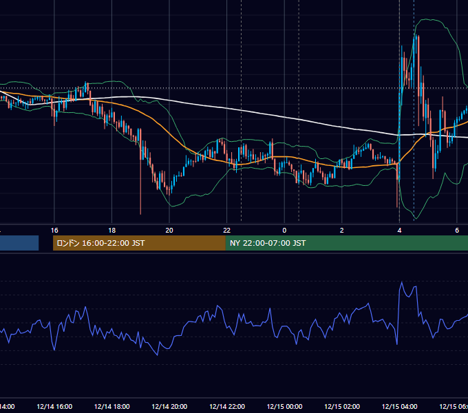 2022年12月14日（水） USD/JPY 5分足チャート