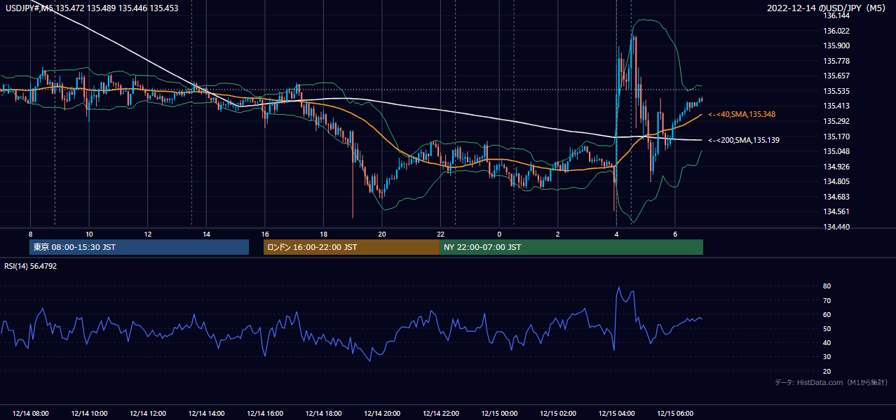 2022-12-14（水） USD/JPY 5分足チャート