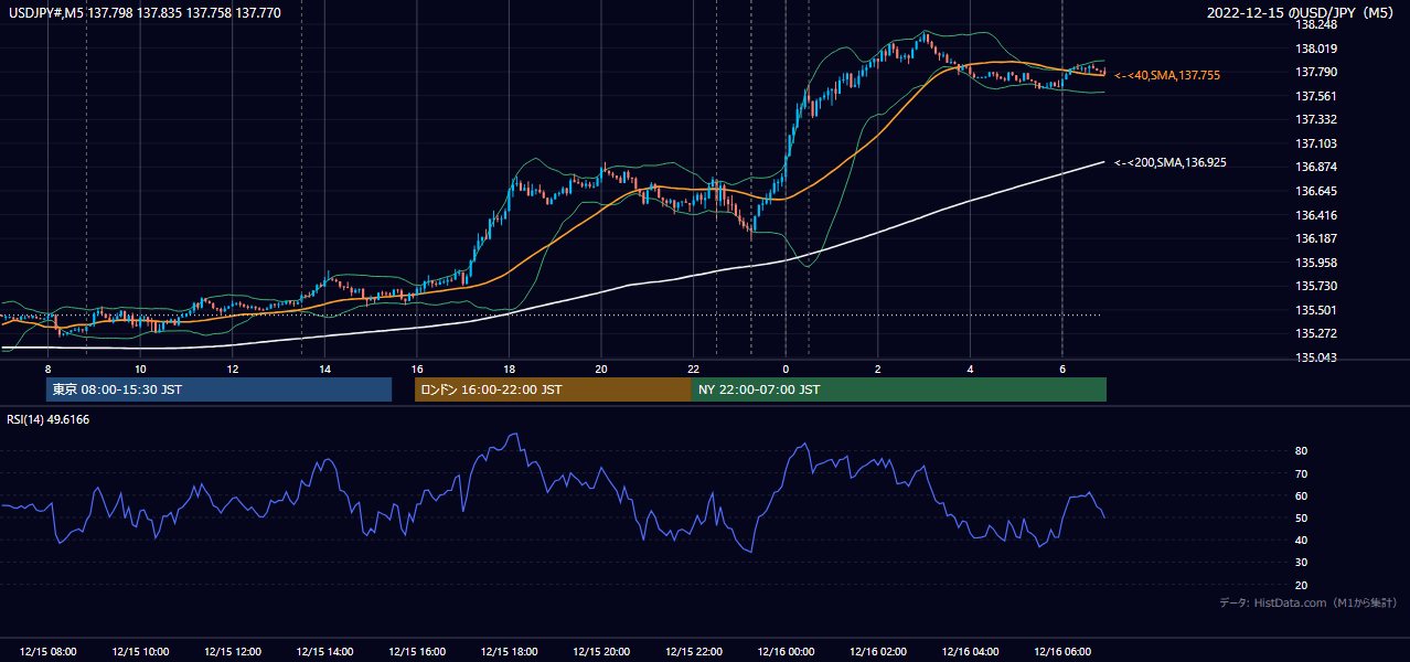 2022-12-15（木） USD/JPY 5分足チャート