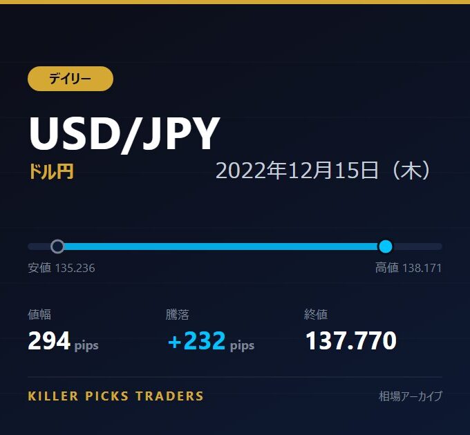 USD/JPY 2022年12月15日（木） 値幅294pips