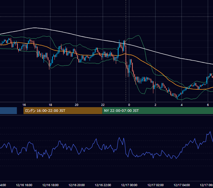 2022年12月16日（金） USD/JPY 5分足チャート