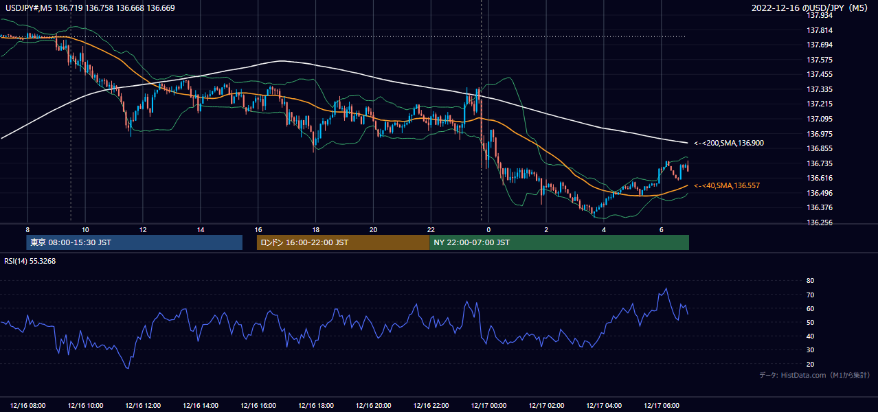 2022年12月16日(金) USD/JPY 5分足チャート