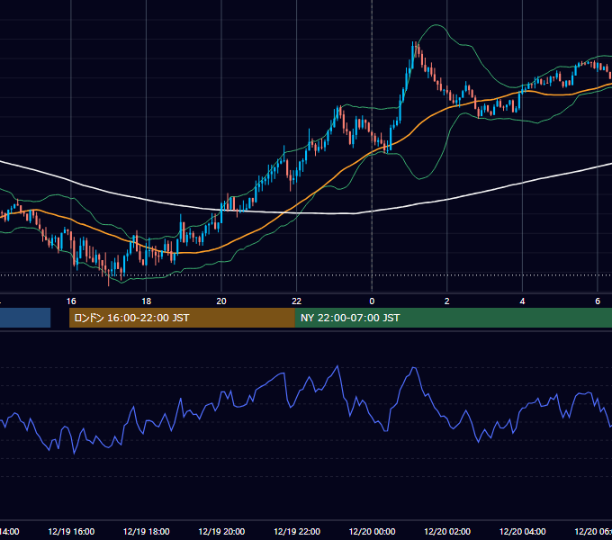 2022年12月19日（月） USD/JPY 5分足チャート