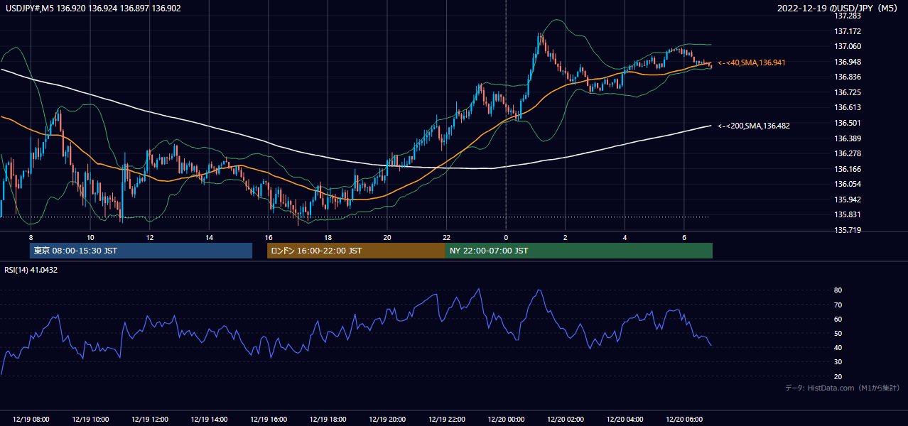 2022-12-19（月） USD/JPY 5分足チャート