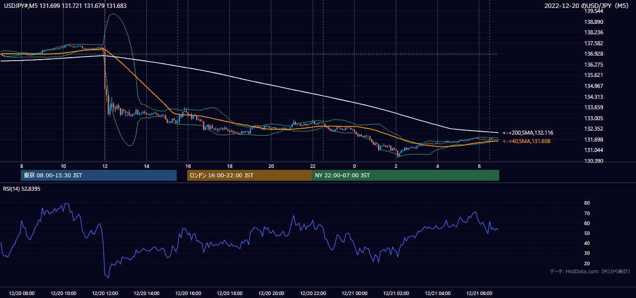 2022-12-20（火） USD/JPY 5分足チャート