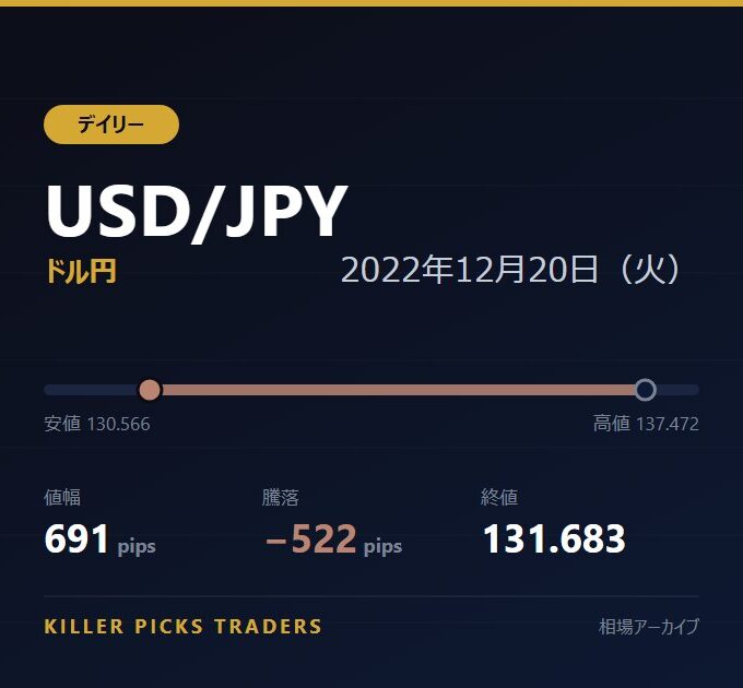 USD/JPY 2022年12月20日（火） 値幅691pips
