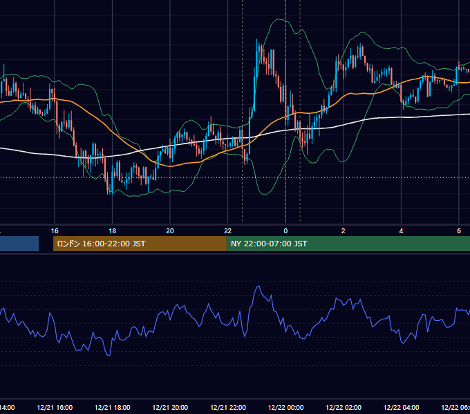 2022年12月21日（水） USD/JPY 5分足チャート