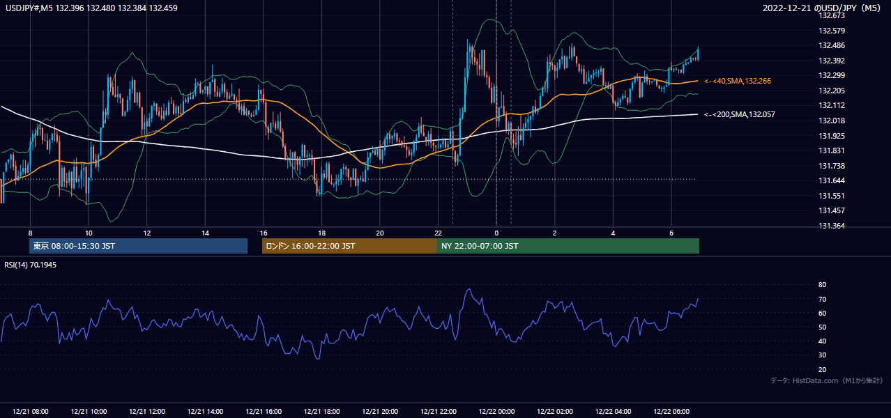 2022-12-21（水） USD/JPY 5分足チャート