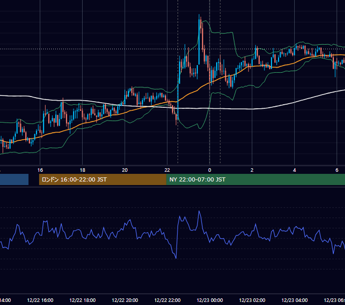 2022年12月22日（木） USD/JPY 5分足チャート