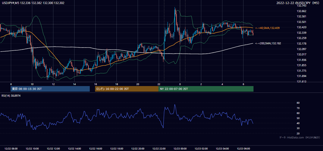 2022-12-22（木） USD/JPY 5分足チャート