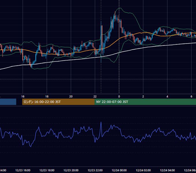 2022年12月23日（金） USD/JPY 5分足チャート